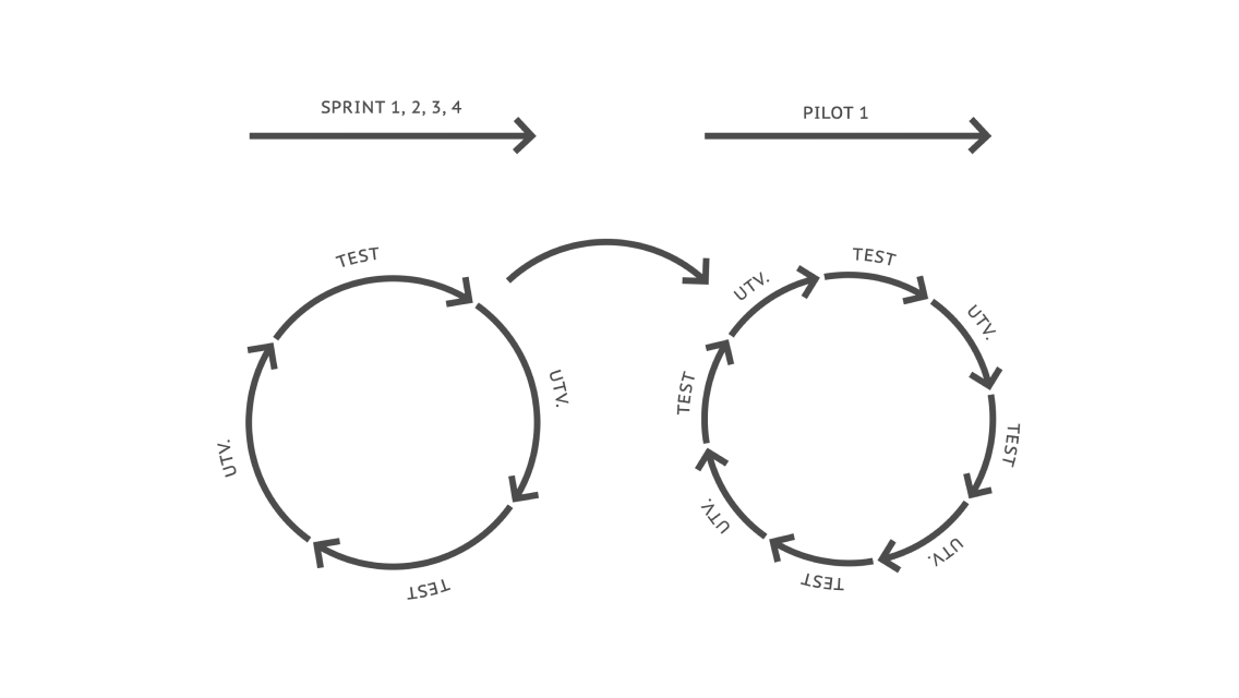 Test and development cycle